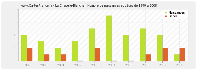 La Chapelle-Blanche : Nombre de naissances et décès de 1999 à 2008